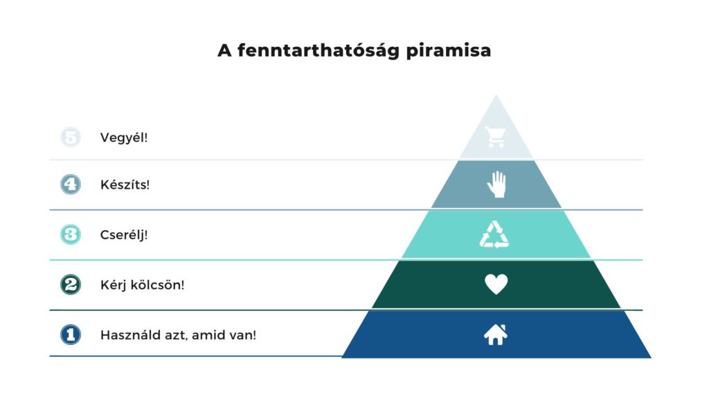 Fenntarthatósági piramis a minimalizmus jegyében