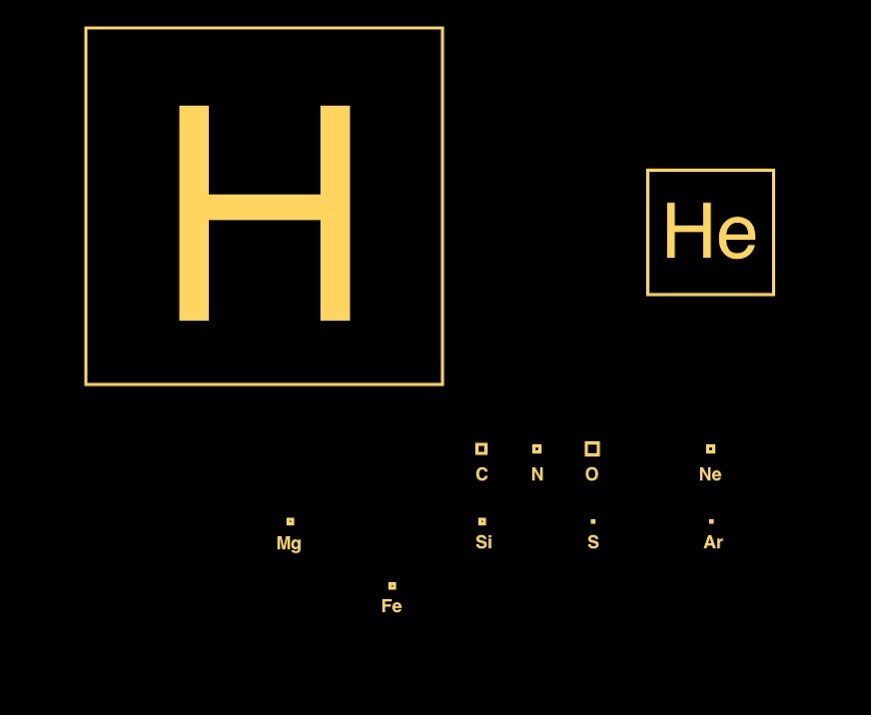 A hidrogén, a hélium és a többi főbb kémiai elem mennyisége a naprendszerünkben.  Forrás: kcollinsastro
