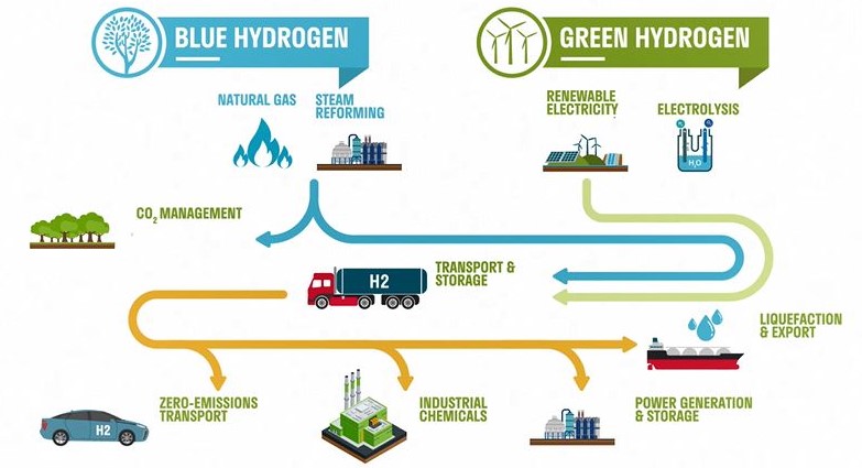 Kék és zöld hidrogén közötti különbségek. Forrás: 2b1stconsulting.com