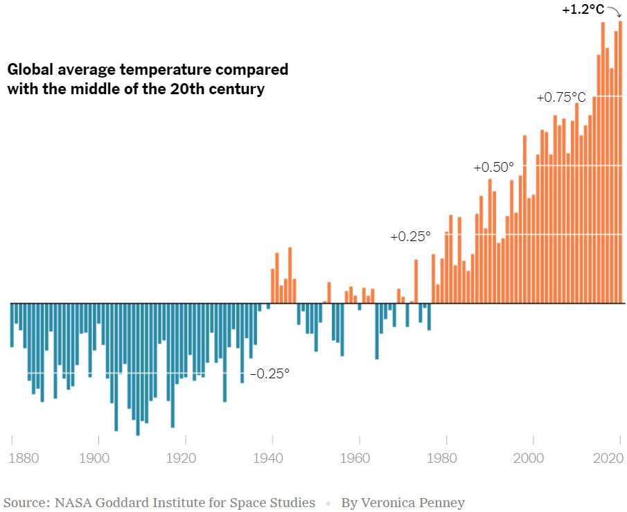 Ábra: Globális átlaghőmérséklet összehasonlítva a 20.század közepével