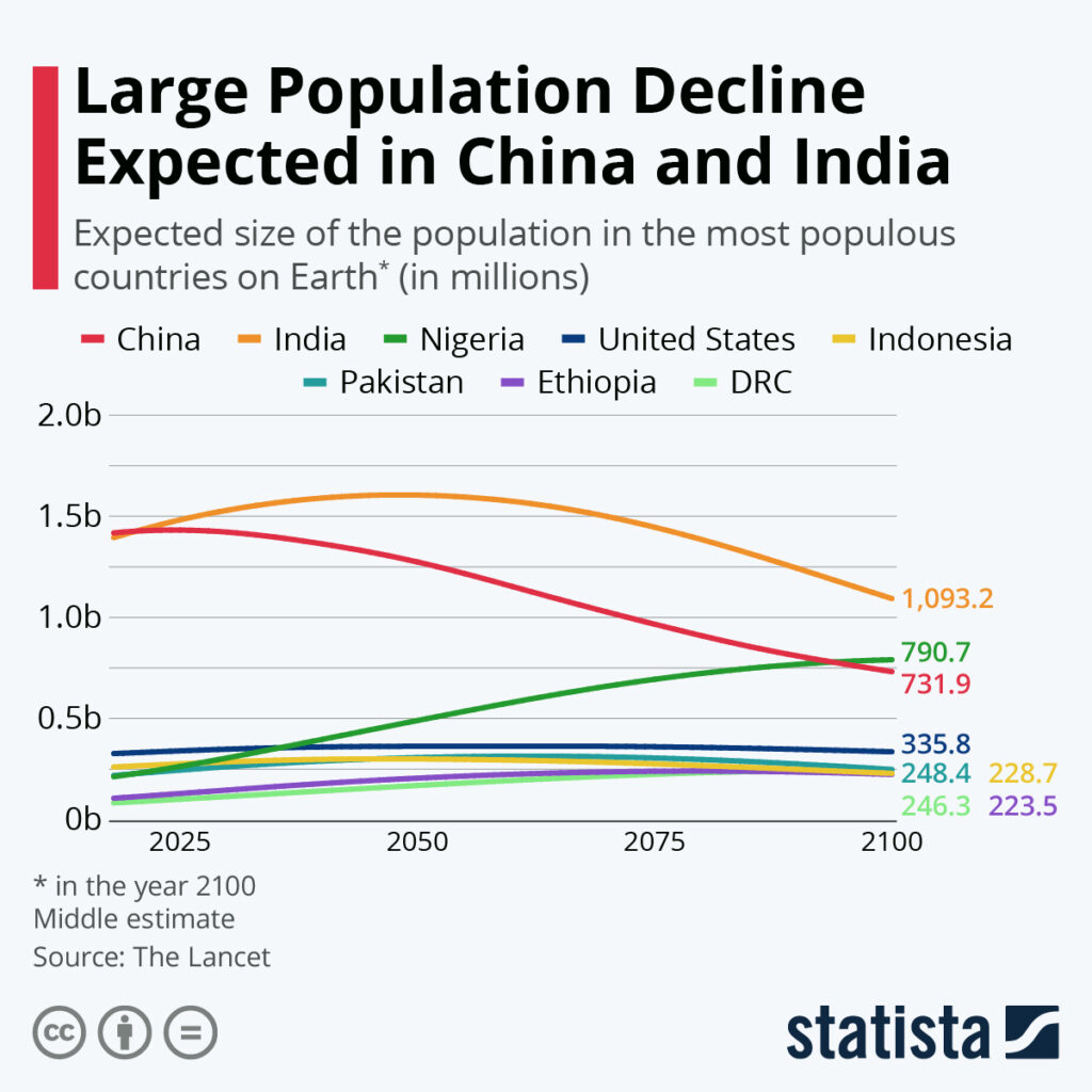 A föld népessége - Kína és India népessége még egy darabig növekszik, majd erőteljes fogyásba kezd