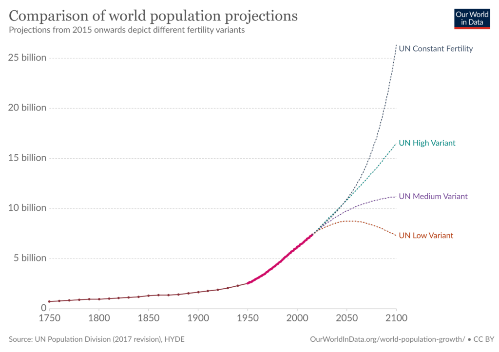A föld népessége - 7 és 27 milliárd között bármennyi lehet a lakosság a Földön 2100-ra, de a legvalószínűbb, hogy 11 milliárd körül alakul
