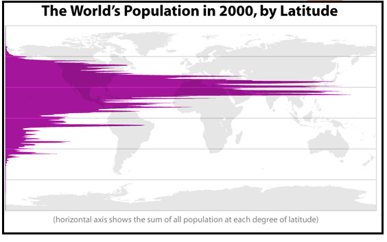 A világ népességének csaknem 90%-a az északi féltekén él, és az emberek fele az ÉSZ 27°-tól északra lakik. Kép forrása: bigthink.com