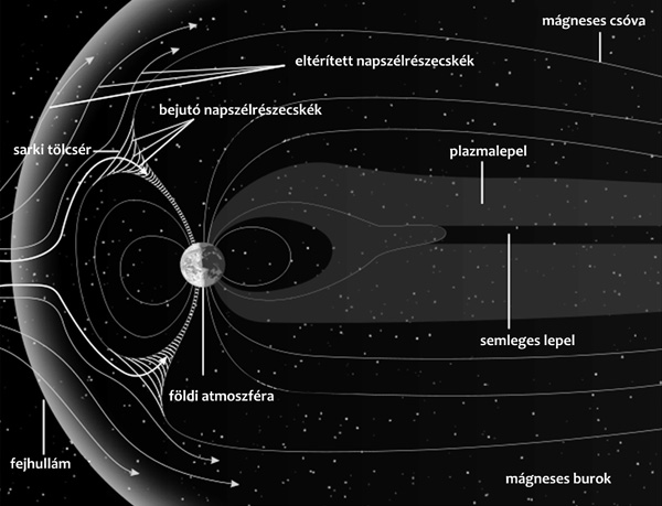 A Föld mágneses mezeje védelmezi a bolygót. Kép: matud.iif.hu