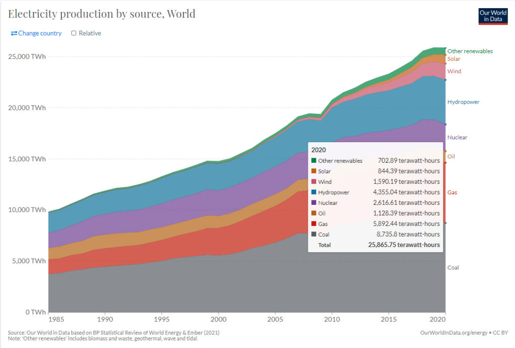 A globális energiatermelés rohamosan növekedett az elmúlt évtizedek során. Kép: ourworldindata.org
