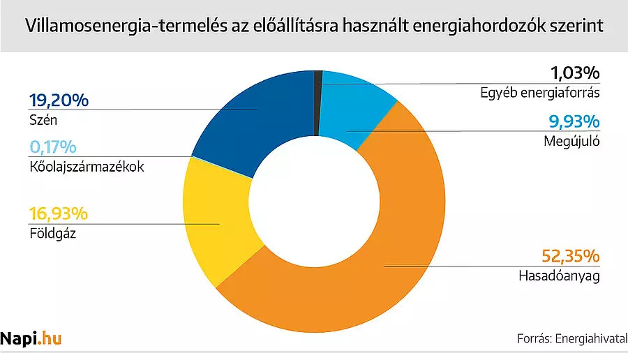 Magyarország energiatermelése energiahordozók arányai szerint. Kép forrása