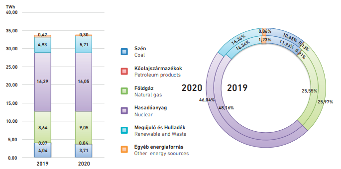 Magyarország energiamixe és annak változása a 2019-2020-as évek viszonylatában. Kép forrása
