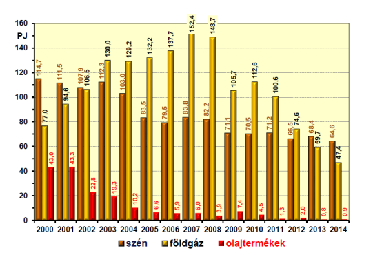 Magyarország erőműveinek fosszilis tüzelőanyag felhasználása egyre csökken. Magyarország energiafelhasználása