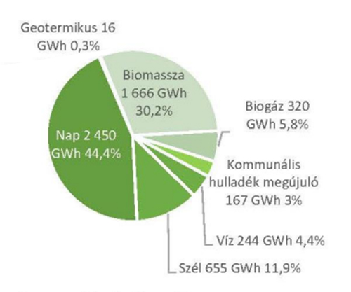 A megújulók közül a napenergia és a biomassza emelkedik ki. Magyarország energiafelhasználása