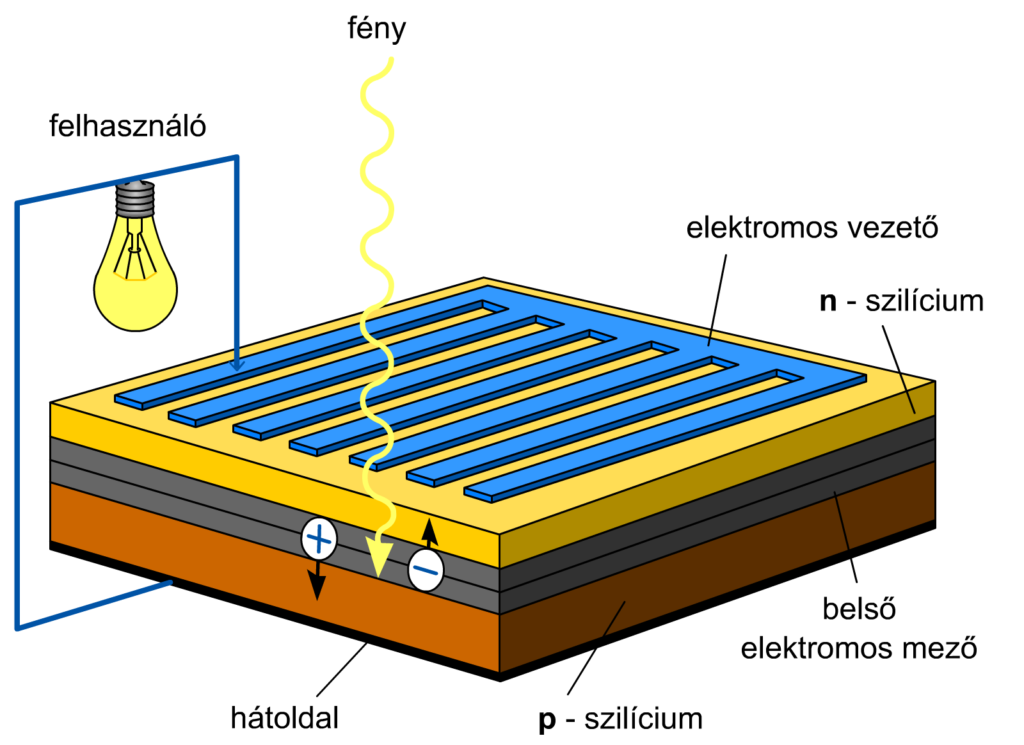 Fotovoltaikus panel sematikus ábrája. Kép forrása: sulinet.hu