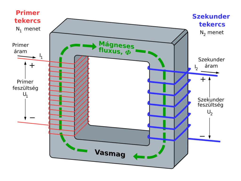 Transzformátor felépítése. Kép forrása: wikipedia.hu