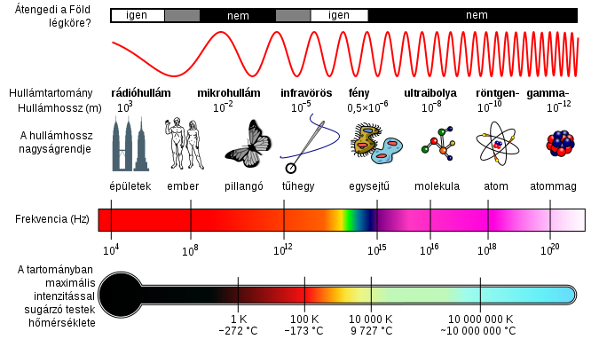 Az elektromágneses sugárzás. Kép forrása: wikipedia