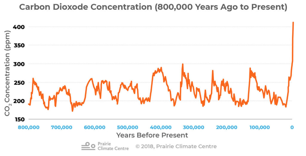 A légkör széndioxid szintjének változása az elmúlt 800 000 év során. Kép forrása: climateatlas.ca - Klímavédelem