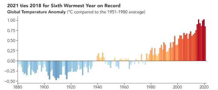 Az ábrán az 1951-1980 közötti harminc év átlaghőmérsékletét vették referenciaértéknek. Világosan látszik a folyamatos melegedő tendencia. Kép forrása: earthobservatory.nasa.gov - Klímavédelem