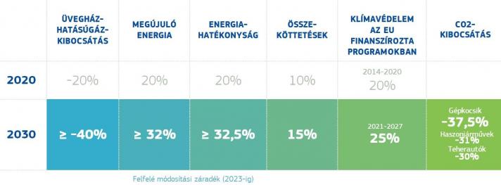 A 2030-as uniós energia- és éghajlatváltozási célok. Kép forrása: eur-lex.europa.eu - Klímavédelem