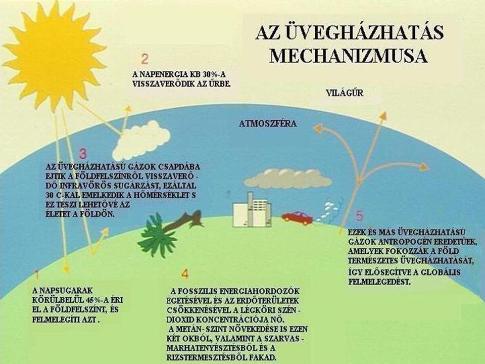 Az üvegházhatás mechanizmusa. Kép forrása: nyf.hu - energiamérleg