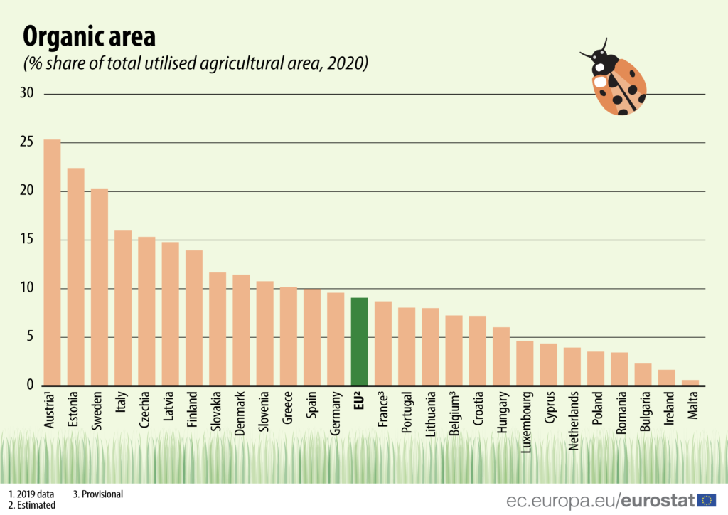 Az EU átlag ugyan még nem közelíti meg a 10%-os részarányt, de az organikusan művelt mezőgazdasági területek aránya a legfejlettebb országokban akár már a 25%-ot is elérheti. Kép: ec.europa.eu