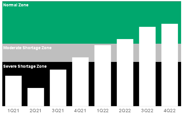 A számítások szerint 2022 második felére állhat helyre a rend. Kép forrása: sixteen-nine.net