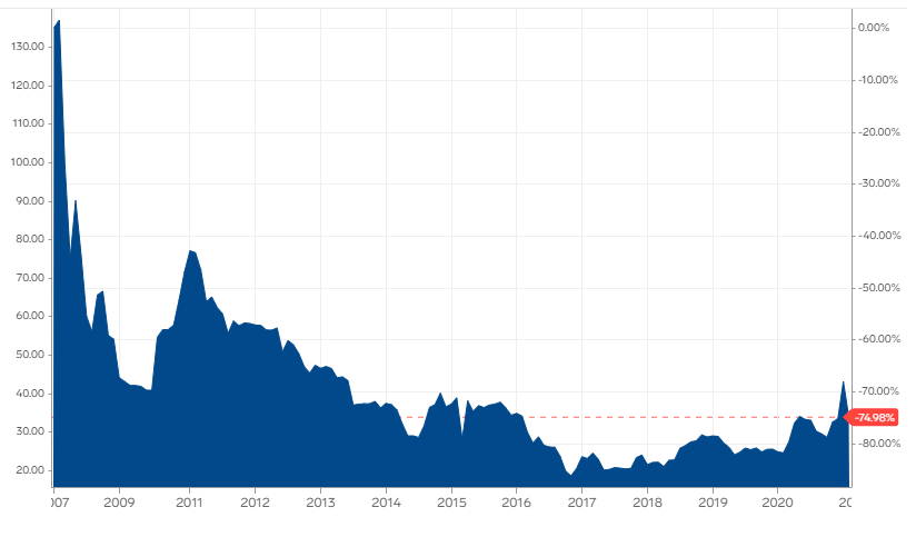 A dúsított urán árának alakulása 2007-2022 között. Kép forrása: markets.businessinsider.com