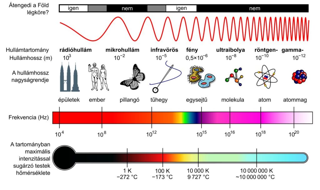 Az elektromágneses sugárzás teljes spektruma. Forrás: eta.bibl.u-szeged.hu