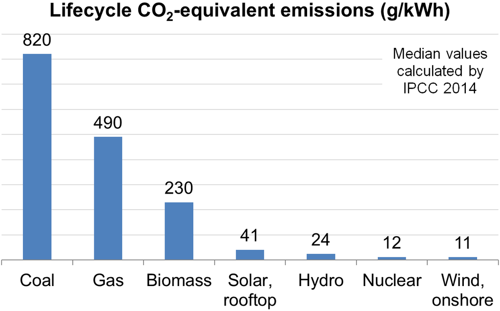 A teljes életciklusra vetítve a szénerőművek áramtermelése a legszennyezőbb, a partközeli szélerőműveké pedig a legtisztább. Kép forrása: wikipedia