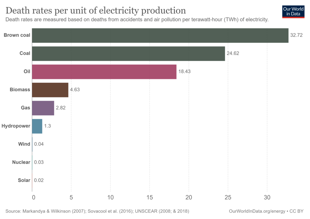 Az egyes erőműtípusokban termelt áram követelte életek száma. Kép forrása: ourworldindata.org