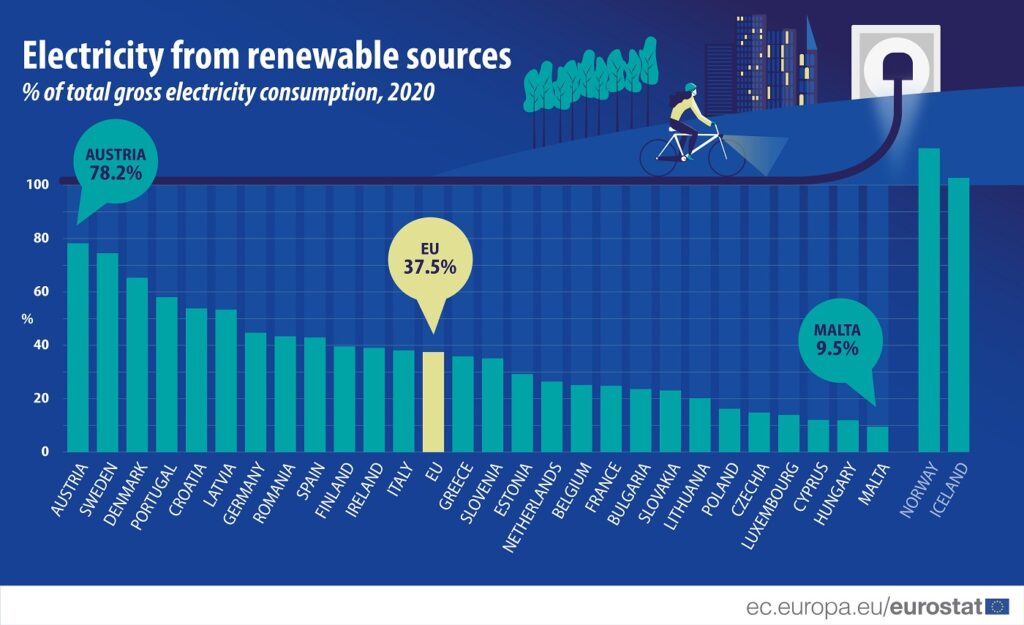 Az egyes EU-tagállamok energiafogyasztásából a megújulók részesedése jelentős eltéréseket mutat. Kép forrása: europa.eu