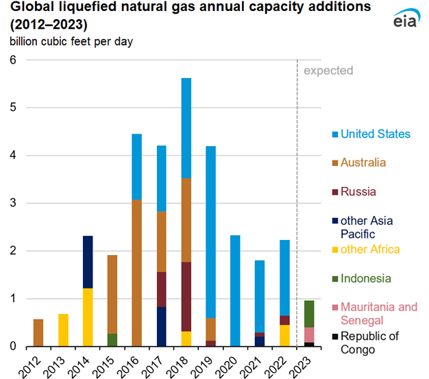 Az egyes országok LNG kapacitásnövelése 2012-2023 között. Kép forrása