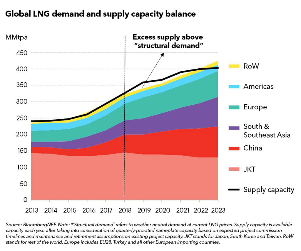 Az LNG piac folyamatosan bővül, de nem csak Európa a fő motorja. Kép forrása