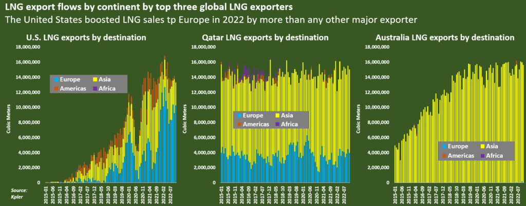 Katar számára Európa ugyanolyan fontos piac, mint Ázsia – míg Ausztrália szinte kizárólag Ázsiába exportál LNG-t. Kép forrása