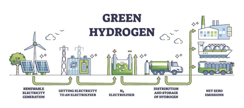 Kép: A zöld hidrogén előállítása – sematikus ábra.