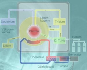 Kép: Fúziós reaktor sematikus ábrája