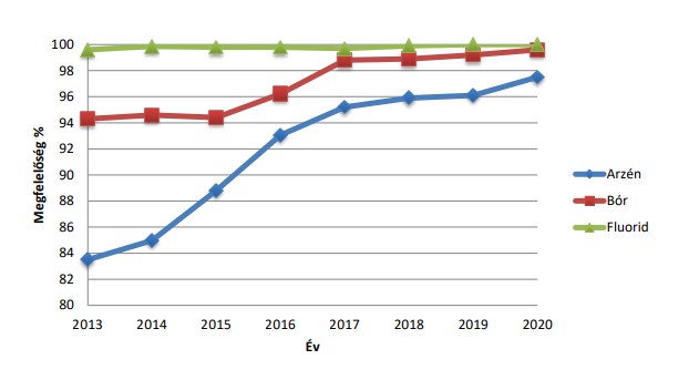 Kép: Az ivóvízminőség változása a kiemelt paraméterek (arzén, bór, fluorid) vonatkozásában. Az egyes paraméterek éves országos megfelelősége százalékban kifejezve, 2013-2020.