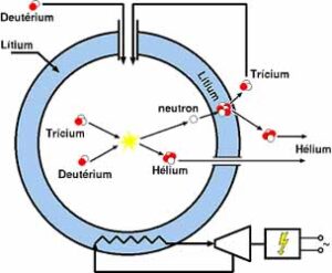 Kép: egy fúziós reaktor egyszerűsített vázlata