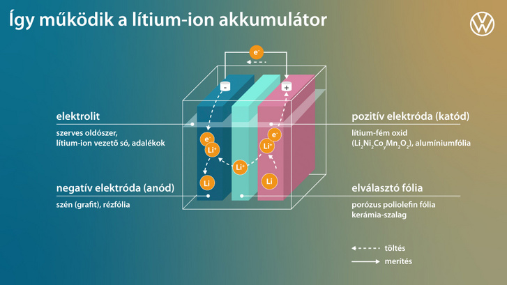 Lítium-ion akkumulátor működése