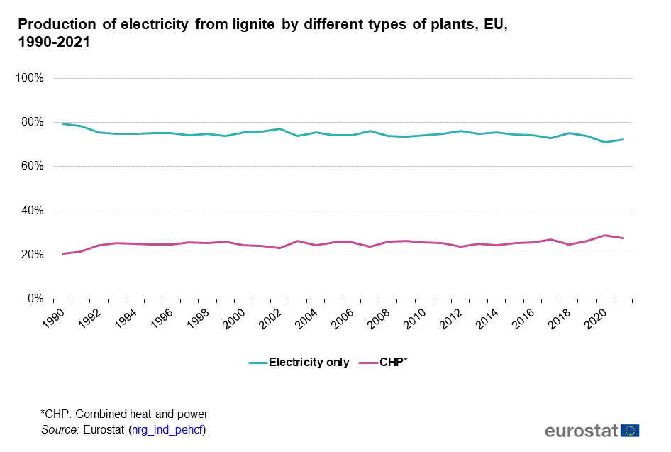 Kép: Villamosenergia-termelés lignitből különböző típusú erőművekben, EU, 1990-2021